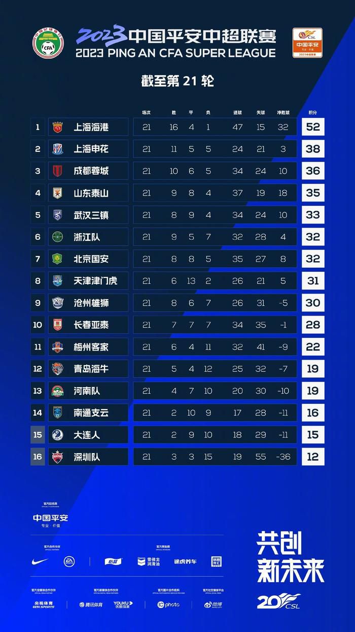 最终罗马客场2-1逆转萨索洛，罗马联赛4轮不败。